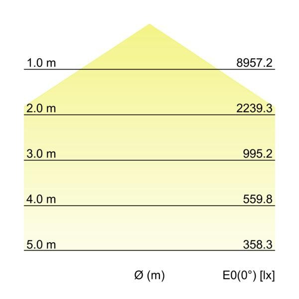 Kegeldiagramm