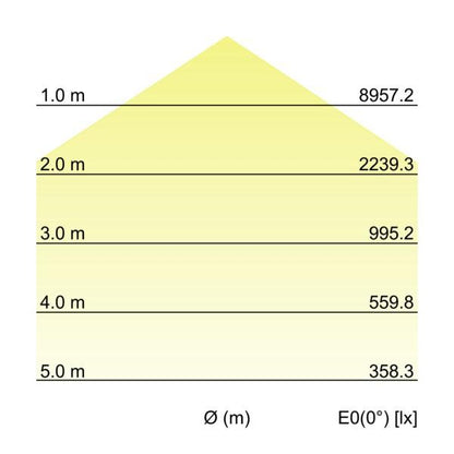Kegeldiagramm
