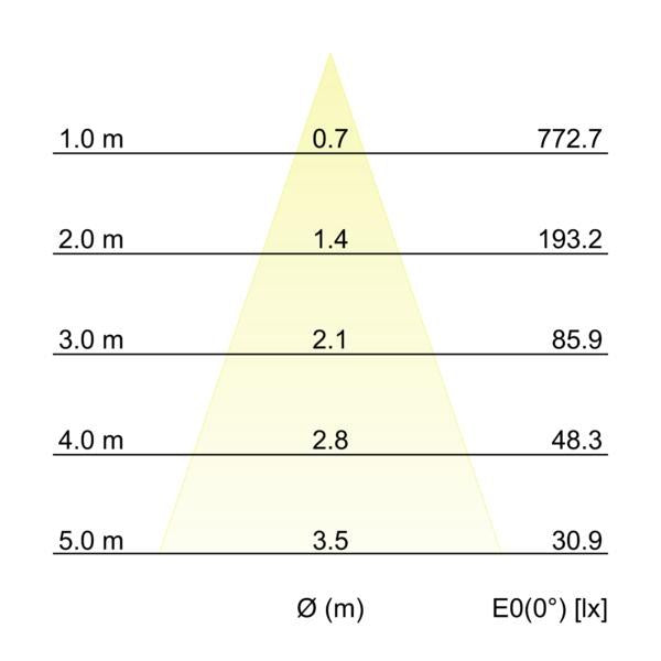 Kegeldiagramm