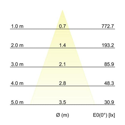 Kegeldiagramm
