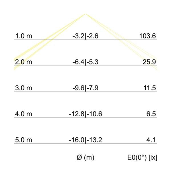 Kegeldiagramm