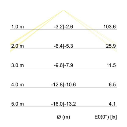 Kegeldiagramm