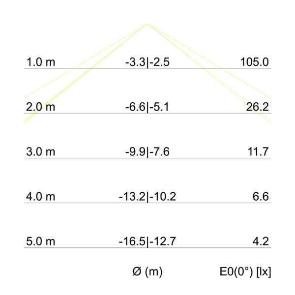 Kegeldiagramm