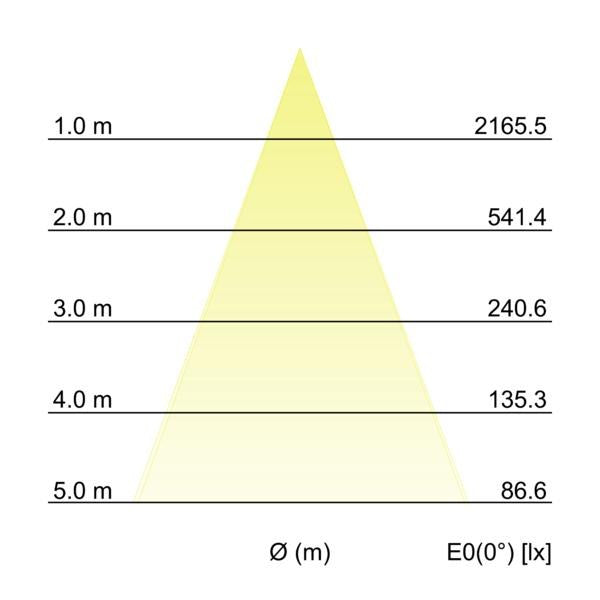 Kegeldiagramm