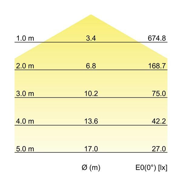 Kegeldiagramm