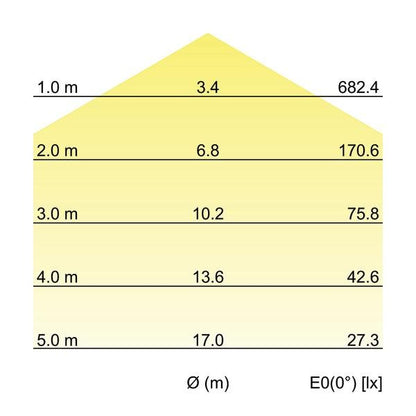 Kegeldiagramm