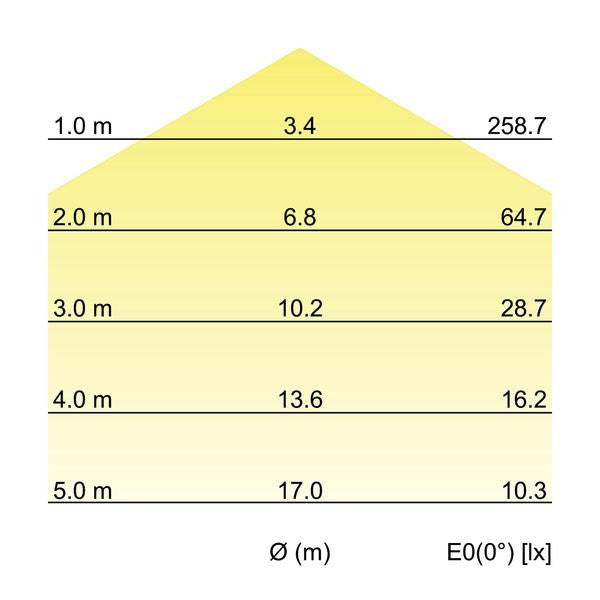 Kegeldiagramm