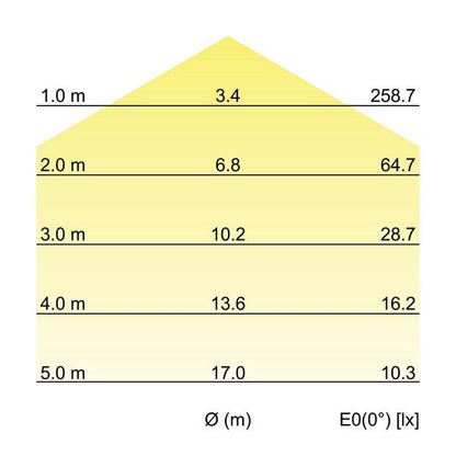 Kegeldiagramm