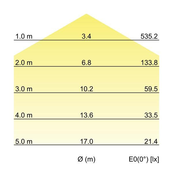 Kegeldiagramm