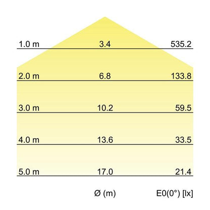 Kegeldiagramm