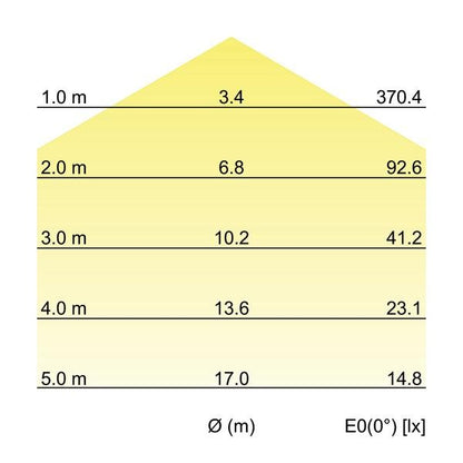 Kegeldiagramm