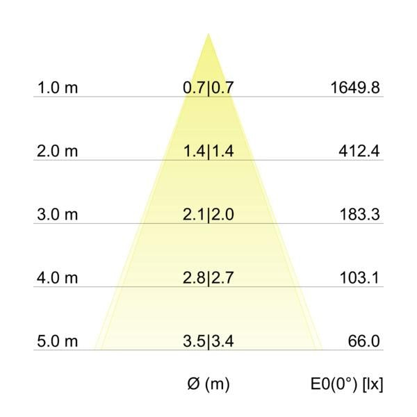 Kegeldiagramm