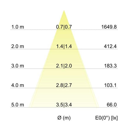 Kegeldiagramm