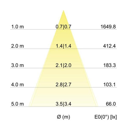 Kegeldiagramm