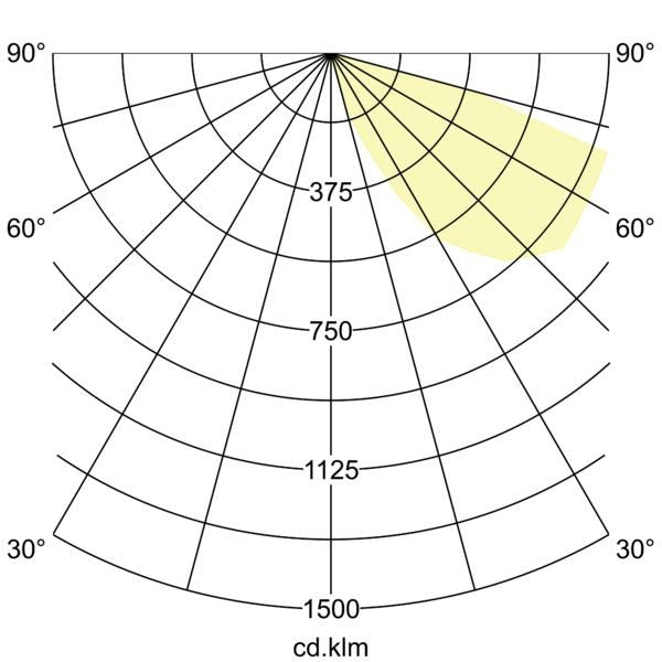 Lichtverteilungskurve