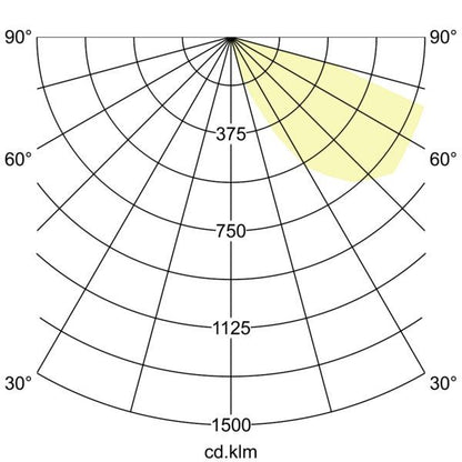 Lichtverteilungskurve