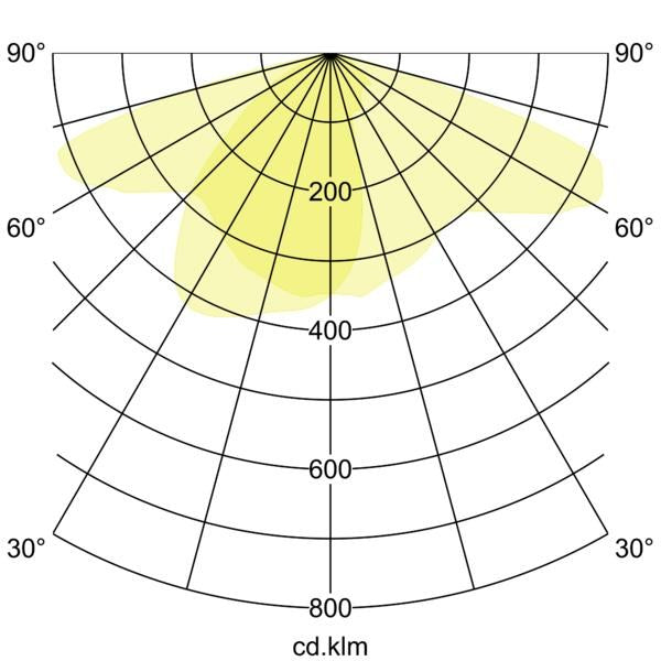 Lichtverteilungskurve