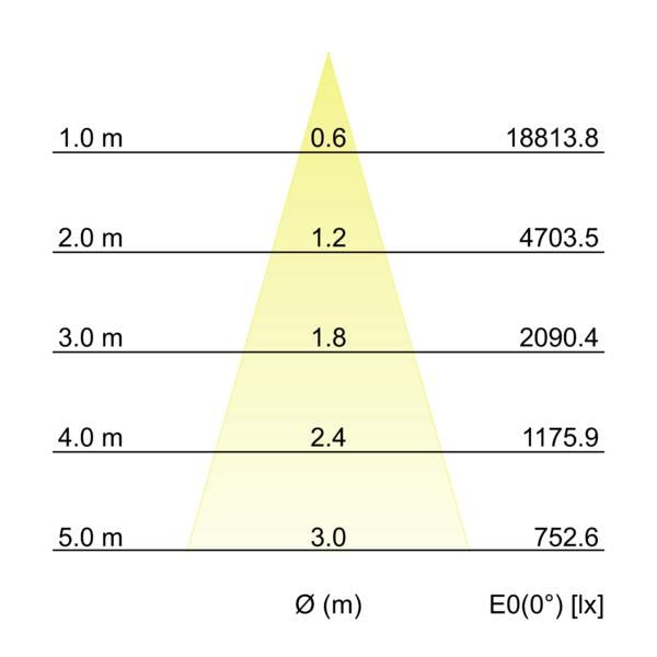 Kegeldiagramm
