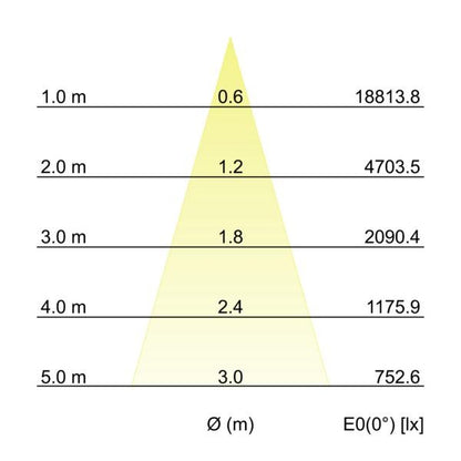 Kegeldiagramm