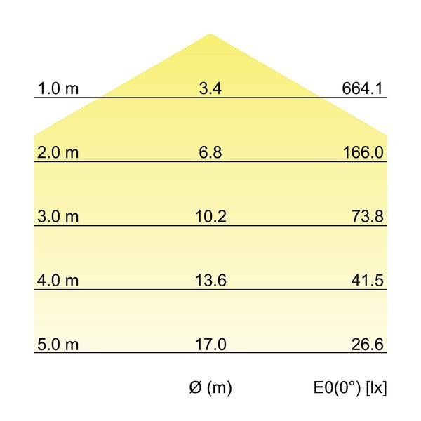Kegeldiagramm