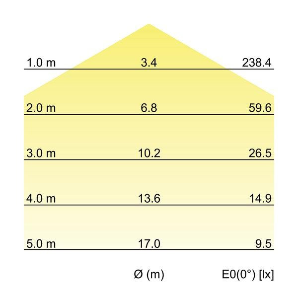 Kegeldiagramm