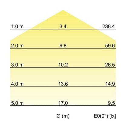 Kegeldiagramm