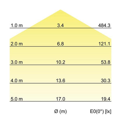 Kegeldiagramm