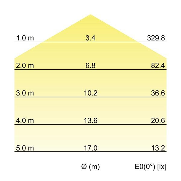 Kegeldiagramm
