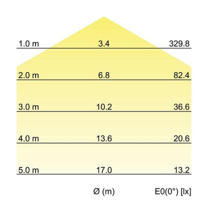 Kegeldiagramm