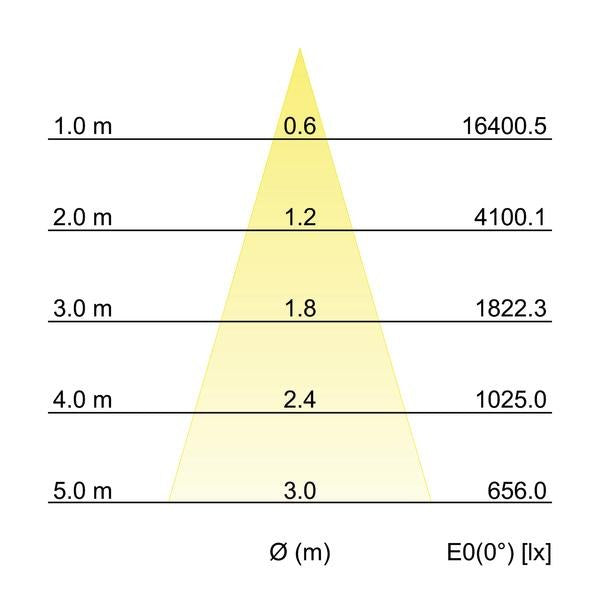 Kegeldiagramm