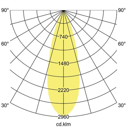 Lichtverteilungskurve