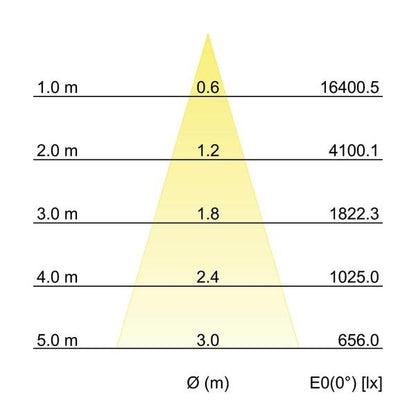 Kegeldiagramm