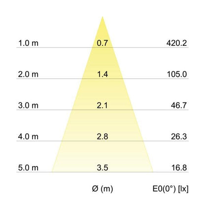 Kegeldiagramm