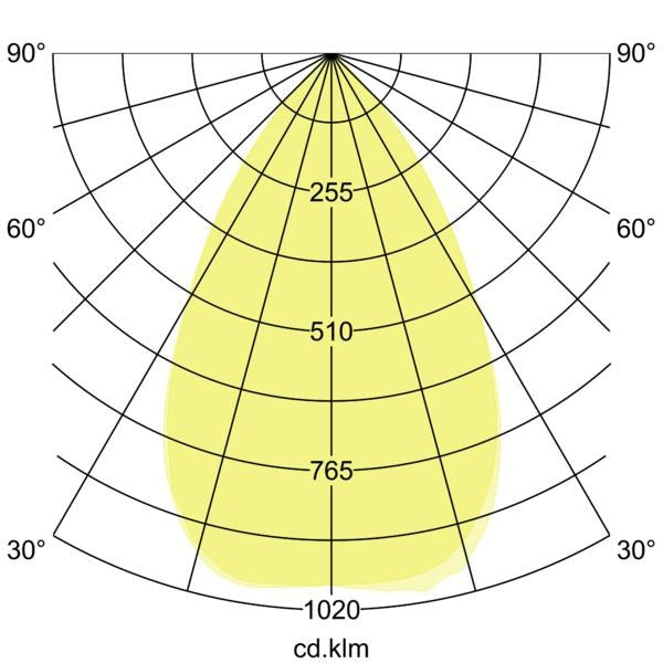 Lichtverteilungskurve