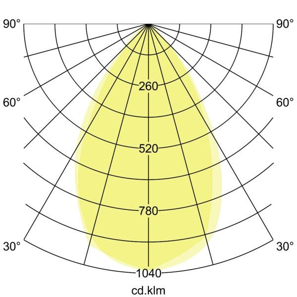 Lichtverteilungskurve
