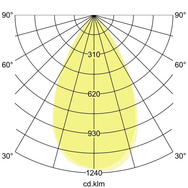 Lichtverteilungskurve