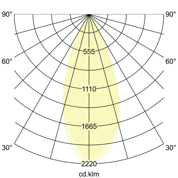 Lichtverteilungskurve