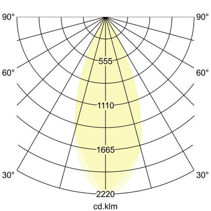 Lichtverteilungskurve
