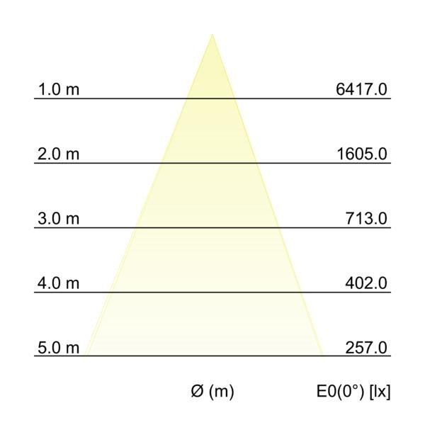 Kegeldiagramm