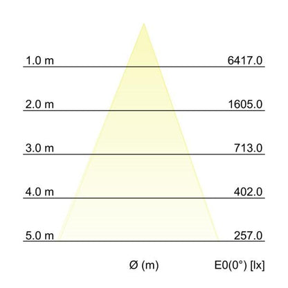 Kegeldiagramm