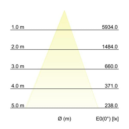 Kegeldiagramm