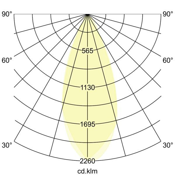 Lichtverteilungskurve