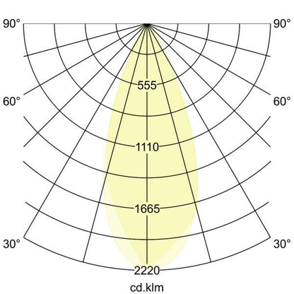 Lichtverteilungskurve