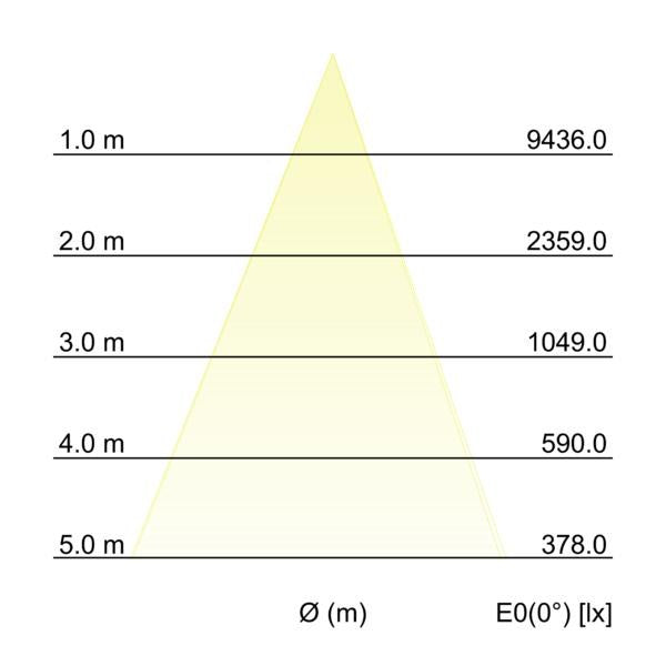 Kegeldiagramm