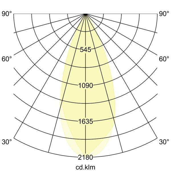 Lichtverteilungskurve