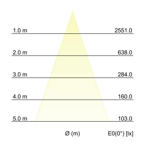 Kegeldiagramm