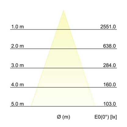 Kegeldiagramm