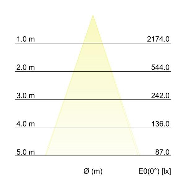 Kegeldiagramm