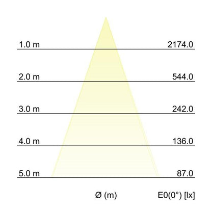 Kegeldiagramm