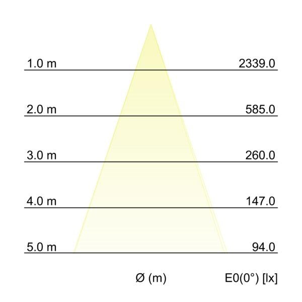 Kegeldiagramm